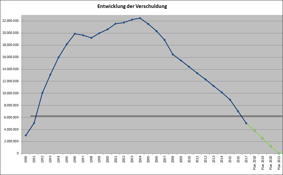 Diagramm Schuldenstand