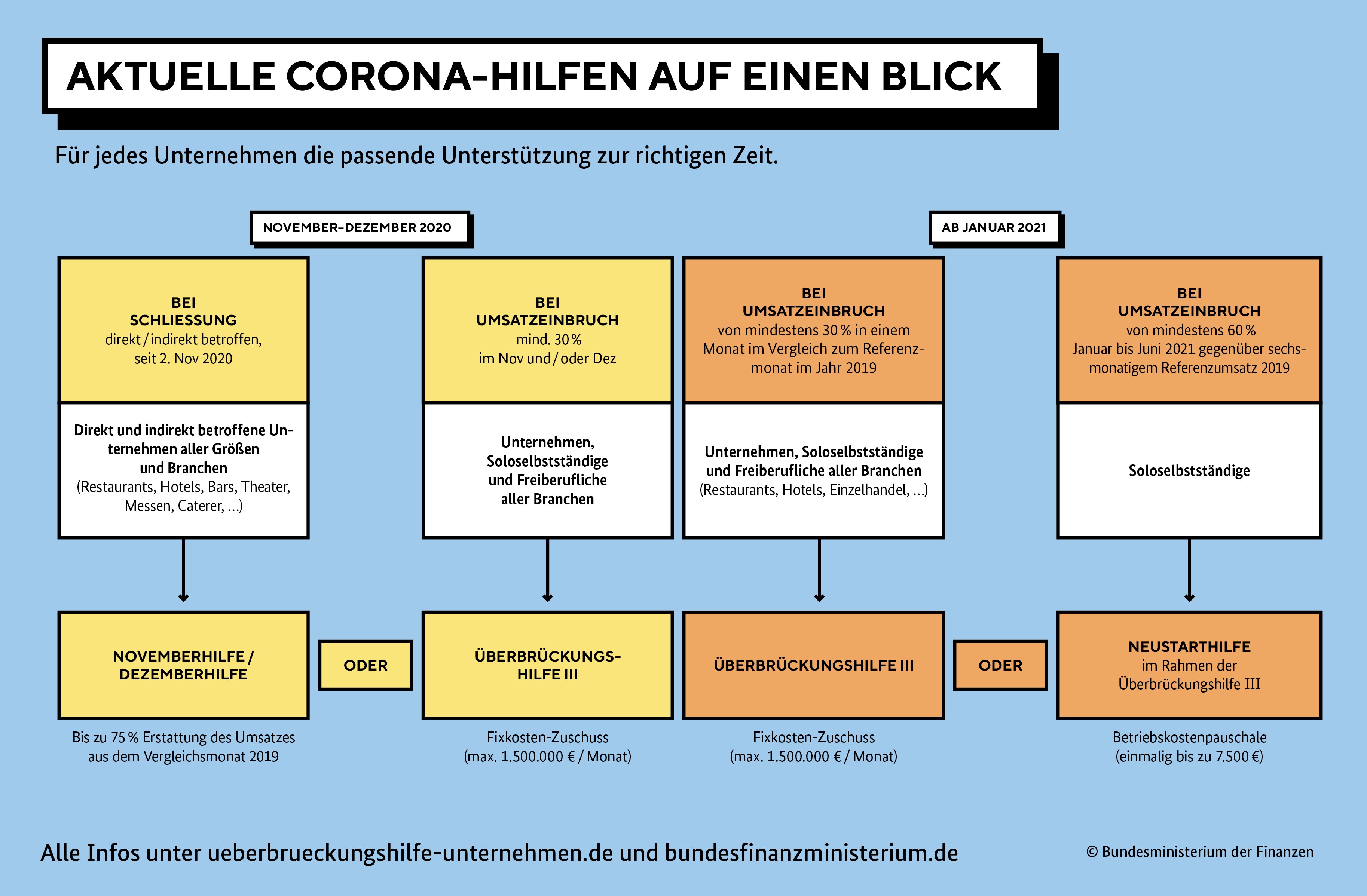 Übersicht Coronahilfen