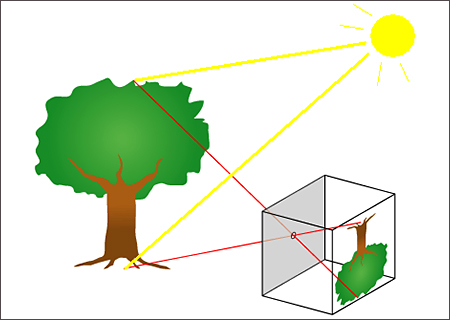 Darstellung des Prinzips der Camera Obscura